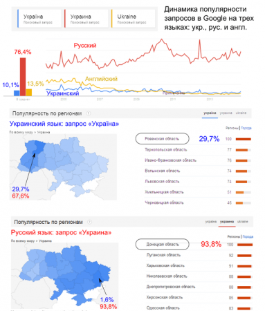 Google доказал: большинство украинцев говорят по-русски