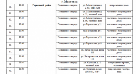Сведения о погибших и раненых от обстрелов Донецка и Макеевки