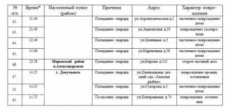 Сведения о погибших и раненых от обстрелов Донецка и Макеевки