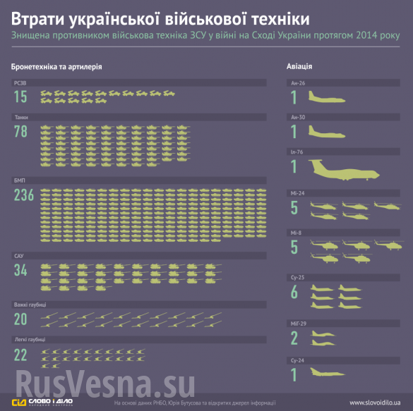 Украинская инфографика потерь техники ВСУ в войне на Донбассе за 2014 год: 236 БМП, 78 танков, 12 самолетов