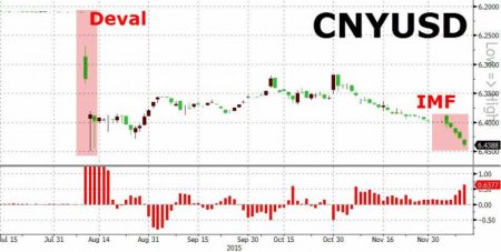ЦБ Китая девальвировал юань до минимума с августа 2011 года
