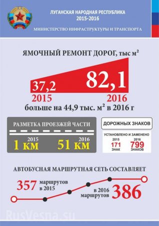Республика в цифрах: о дорогах в ЛНР (ИНФОГРАФИКА)