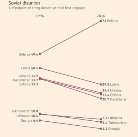 Financial Times: Русский язык теряет популярность в СНГ