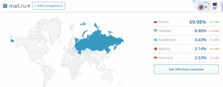 Идут обходными путями: ВКонтакте остается самым популярным ресурсом для украинцев