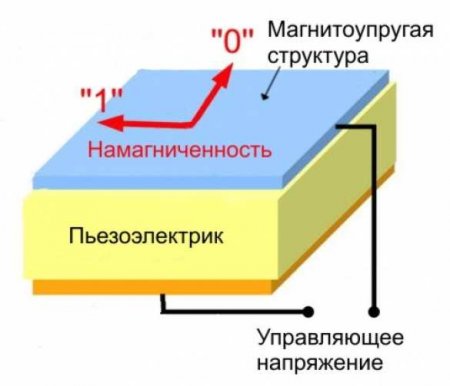 Российские физики разработали уникальный тип оперативной памяти