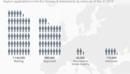 С 2015 года в Европу прибыло 2 000 000 беженцев