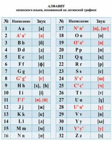 В Казахстане начался переход на латинский алфавит (ДОКУМЕНТ)