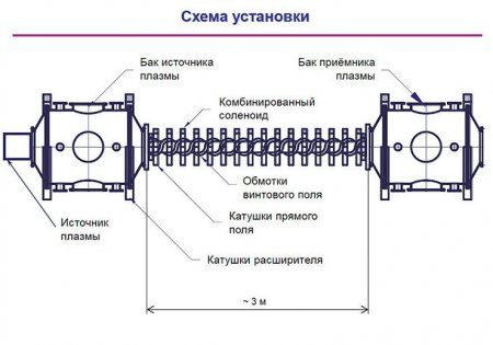 На пути к неограниченному источнику энергии: Россия запустила предвестник термоядерного реактора (ФОТО)