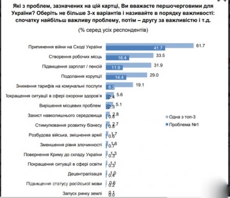Опрос: Украинцы хотят меньше платить за ЖКХ, а не вернуть Крым