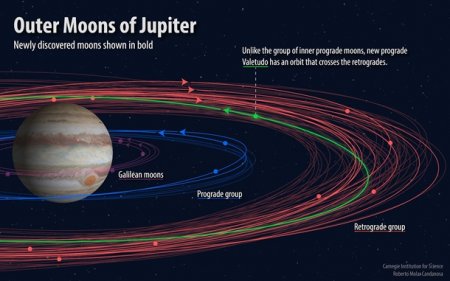 Теперь их 79: астрономы обнаружили 10 новых спутников Юпитера