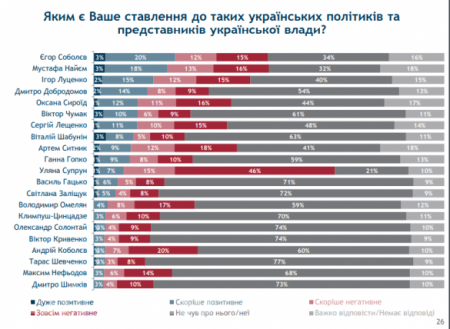 Кого из политиков украинцы ненавидят больше всех? (ИНФОГРАФИКА)