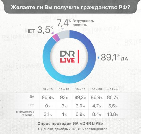 Опрос: сколько жителей ДНР хотят получить гражданство России (ИНФОГРАФИКА)