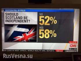 Американский CNN сообщает о 110% проголосовавших на референдуме в Шотландии: «58% — за, 52% — против»