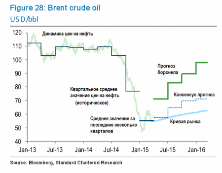 Цены на нефть вырастут до $100 в 2016 году