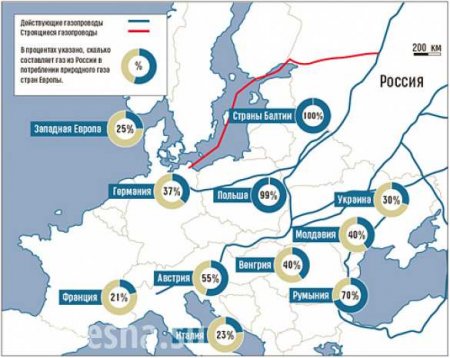 Если Москва перекроет газ, ЕС продержится 6 месяцев, — La Stampa
