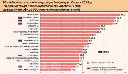 В топ-20 налогоплательщиков Киева есть 6 российских компаний и нет Roshen (ИНФОГРАФИКА)