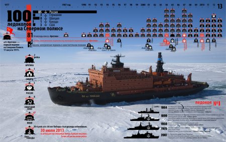Мощнейший в мире ледокол обеспечит России лидерство в Арктике