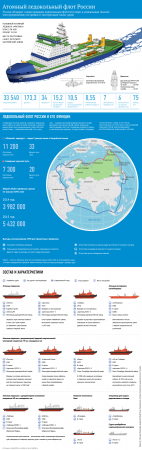 Мощнейший в мире ледокол обеспечит России лидерство в Арктике
