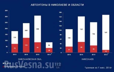 Агония правоохранительной системы Украины — шокирующая статистика преступлений (ИНФОГРАФИКА)