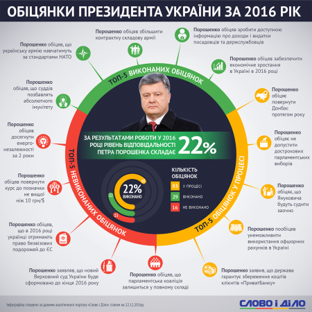 Порошенко в 2016 году выполнил лишь 22% своих обещаний, — украинские СМИ (ИНФОГРАФИКА)