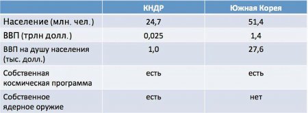 Начнётся ли ядерная война, если США нападут на КНДР