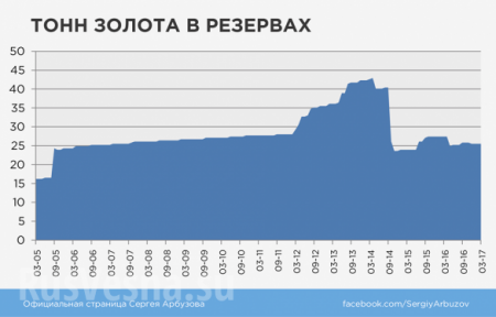 «Перемога»: 75% золотого запаса Украины принадлежат МВФ (ИНФОГРАФИКА)