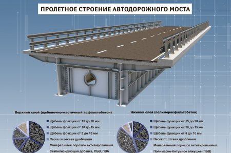 На Крымском мосту начали укладывать асфальт (ФОТО)