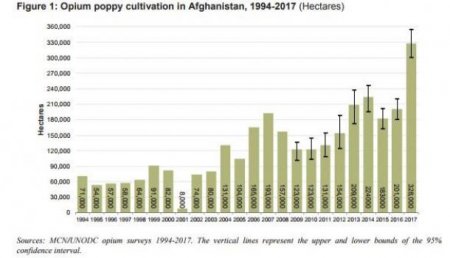 Производство опиума в Афганистане 1994–2017 гг.