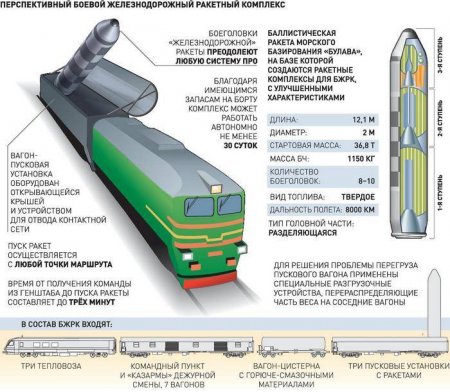 В России прекратили разработку боевых железнодорожных комплексов
