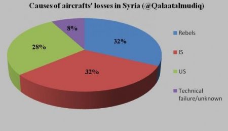 Статистика потерь летательных аппаратов ВВС Сирии и ВКС РФ в Сирии по оценке джихадистов