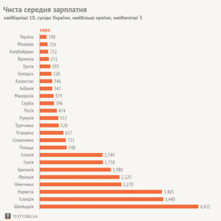 Лидеры дна: Украина возглавила рейтинг европейских стран с самой низкой зарплатой