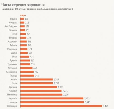 Украинцы получают самую низкую зарплату по сравнению с Евросоюзом