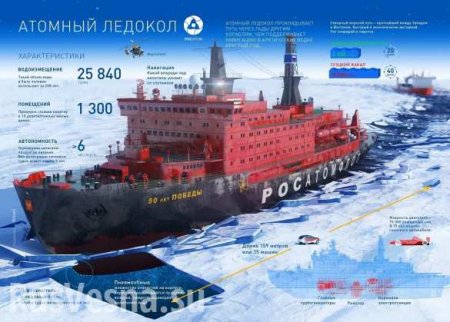Российская Арктика как важнейший экономический актив