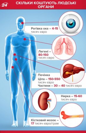 Почём нынче украинцы: украинские СМИ публикуют расценки на внутренние органы