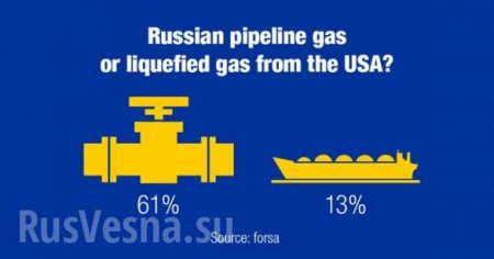 Немцы предпочитают газ из России поставкам СПГ из США
