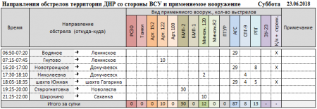 Донбасс: Обострение на южном фронте, спецгруппа ВСУ попала в засаду, — сводка (ФОТО, ВИДЕО)