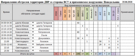 Донбасс: Обострение на южном фронте, спецгруппа ВСУ попала в засаду, — сводка (ФОТО, ВИДЕО)