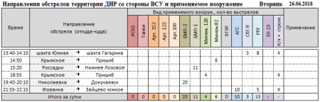 Донбасс: Обострение на южном фронте, спецгруппа ВСУ попала в засаду, — сводка (ФОТО, ВИДЕО)