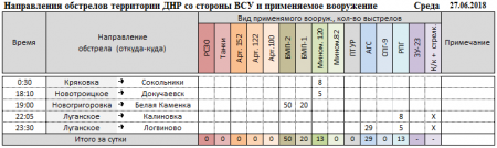 Донбасс: Обострение на южном фронте, спецгруппа ВСУ попала в засаду, — сводка (ФОТО, ВИДЕО)