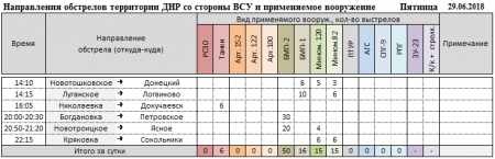 Донбасс: Обострение на южном фронте, спецгруппа ВСУ попала в засаду, — сводка (ФОТО, ВИДЕО)