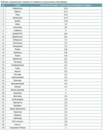 Опубликован рейтинг самых грязных городов Украины (ДОКУМЕНТ)