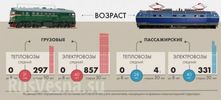 Ржавые гробы на колёсах: в «Укрзализныце» раскрыли древний возраст своих локомотивов (ФОТО)