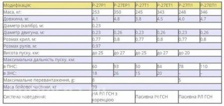 «На Украине разрабатывают новую ракету «воздух — воздух» (ФОТО, ВИДЕО)