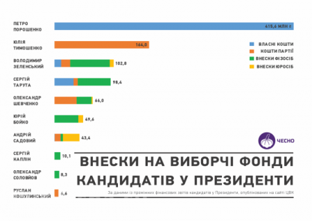 Расходы Порошенко на агитацию стали рекордными в истории выборов на Украине (ФОТО)
