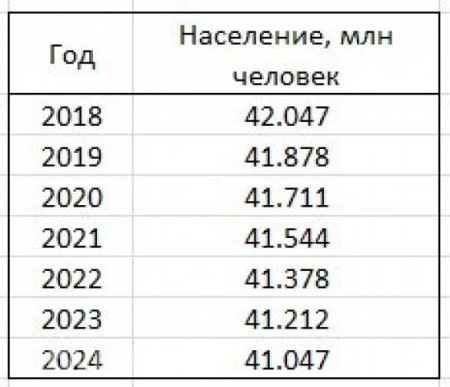 МВФ прогнозирует сокращение населения Украины