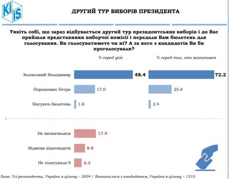 Свежие рейтинги Зеленского и Порошенко: ситуация накаляется (ФОТО)