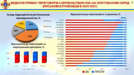 Украинские военные ненавидят ПЦУ и политиков — шокирующие результаты закрытых опросов (ДОКУМЕНТЫ)