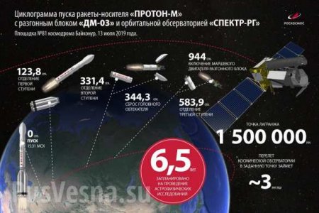 Открыть тайны глубин космоса: Россия отправила в полёт уникальную космическую обсерваторию (+ФОТО, ВИДЕО)