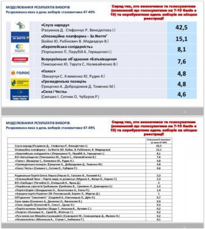 Неутешительный прогноз выборов: Украину вновь возглавит скопище русофобов (ИНФОГРАФИКА)