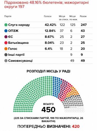 Сенсационные итоги выборов в Раду: Зеленский получит всю полноту власти на Украине